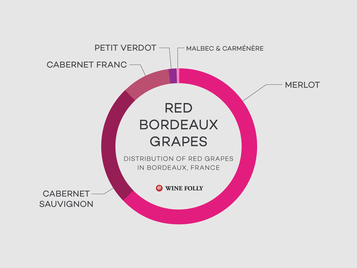 Featured wine varietal: Bordeaux style red blend Featured wine varietal: Bordeaux style red blend